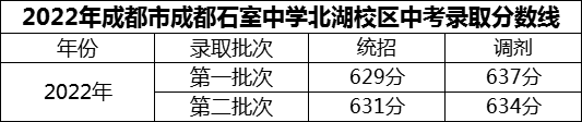 2024年成都市成都石室中學(xué)北湖校區(qū)招生分?jǐn)?shù)是多少分？