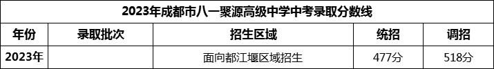 2024年成都市八一聚源高級中學(xué)招生分?jǐn)?shù)是多少分？
