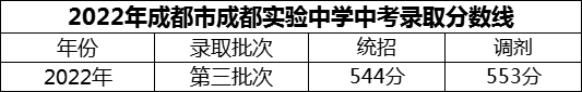 2024年成都市成都實(shí)驗(yàn)中學(xué)招生分?jǐn)?shù)是多少分？