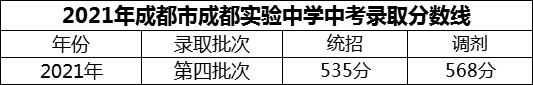 2024年成都市成都實(shí)驗(yàn)中學(xué)招生分?jǐn)?shù)是多少分？