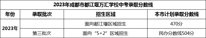 2024年成都市都江堰萬匯學(xué)校招生分?jǐn)?shù)是多少分？