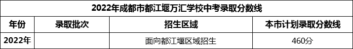 2024年成都市都江堰萬匯學(xué)校招生分?jǐn)?shù)是多少分？