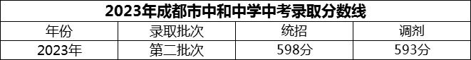 2024年成都市中和中學招生分數(shù)是多少分？