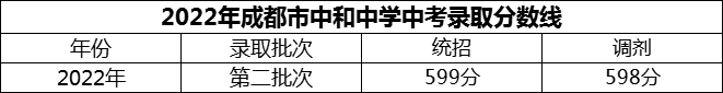2024年成都市中和中學招生分數(shù)是多少分？