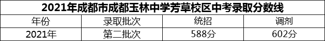 2024年成都市成都玉林中學(xué)芳草校區(qū)招生分?jǐn)?shù)是多少分？