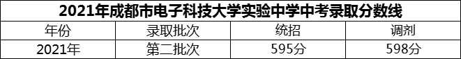 2024年成都市電子科技大學(xué)實驗中學(xué)招生分數(shù)是多少分？