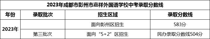 2024年成都市彭州市嘉祥外國語學(xué)校招生分?jǐn)?shù)是多少分？