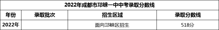 2024年成都市邛崍一中招生分?jǐn)?shù)是多少分？