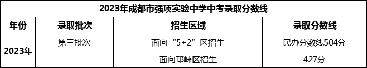 2024年成都市強項實驗中學招生分數是多少分？
