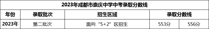 2024年成都市崇慶中學(xué)招生分數(shù)是多少分？
