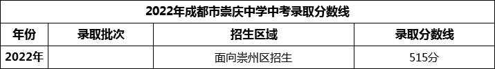 2024年成都市崇慶中學(xué)招生分數(shù)是多少分？