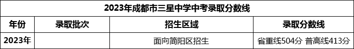 2024年成都市三星中學招生分數(shù)是多少分？