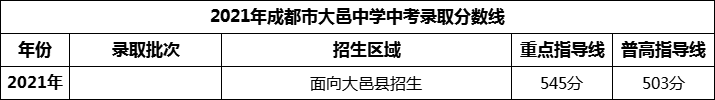 2024年成都市大邑中學(xué)招生分?jǐn)?shù)是多少分？