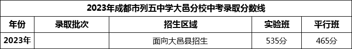 2024年成都市列五中學(xué)大邑分校招生分?jǐn)?shù)是多少分？