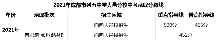 2024年成都市列五中學(xué)大邑分校招生分?jǐn)?shù)是多少分？