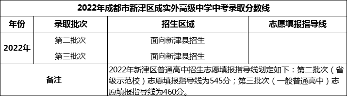 2024年成都市新津區(qū)成實(shí)外高級(jí)中學(xué)招生分?jǐn)?shù)是多少分？