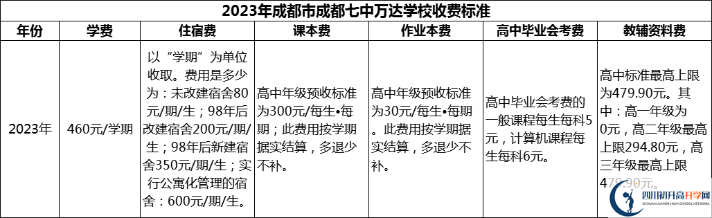 2024年成都市成都七中萬達學校學費多少錢？