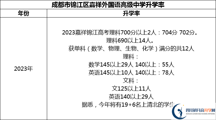 2024年成都市錦江區(qū)嘉祥外國語高級中學升學率怎么樣？