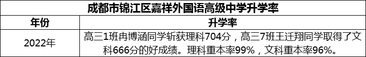 2024年成都市錦江區(qū)嘉祥外國語高級中學升學率怎么樣？