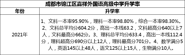 2024年成都市錦江區(qū)嘉祥外國語高級中學升學率怎么樣？