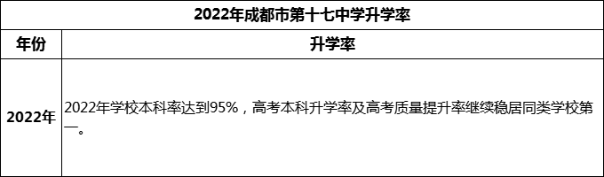2024年成都市第十七中學(xué)升學(xué)率怎么樣？