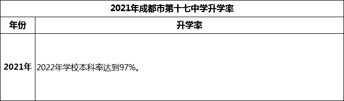 2024年成都市第十七中學(xué)升學(xué)率怎么樣？
