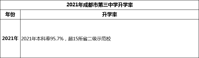2024年成都市第三中學(xué)升學(xué)率怎么樣？