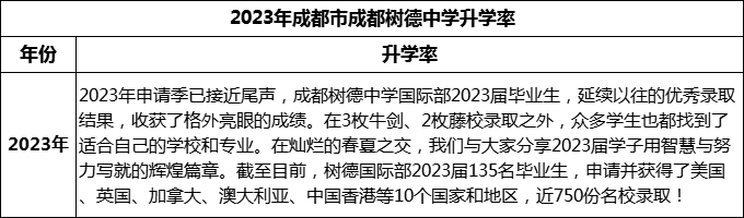 2024年成都市成都樹(shù)德中學(xué)升學(xué)率怎么樣？