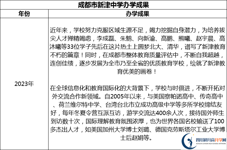 2024年成都市新津中學升學率怎么樣？