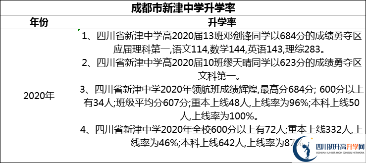 2024年成都市新津中學升學率怎么樣？