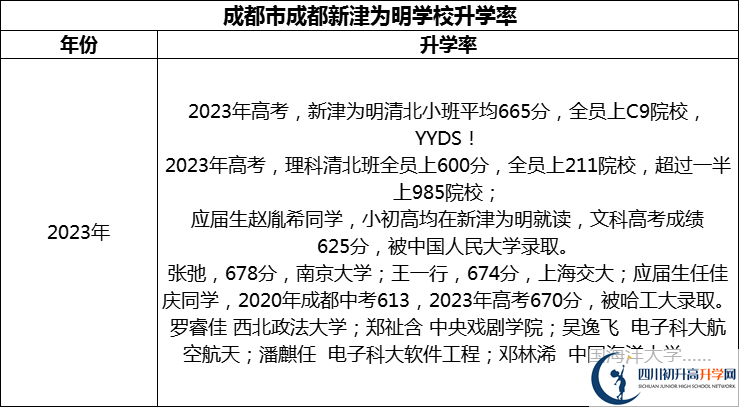 2024年成都市成都新津為明學(xué)校升學(xué)率怎么樣？