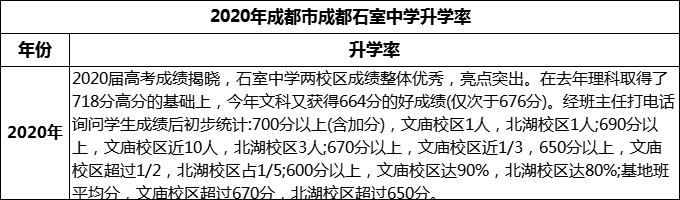 2024年成都市成都石室中學升學率怎么樣？