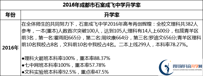 2024年成都市石室成飛中學(xué)升學(xué)率怎么樣？
