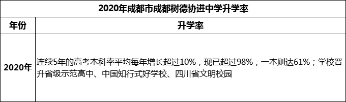2024年成都市成都樹德協(xié)進中學升學率怎么樣？
