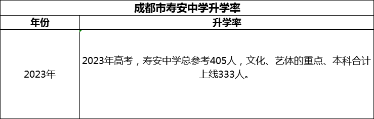 2024年成都市壽安中學(xué)升學(xué)率怎么樣？