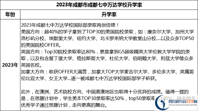 2024年成都市成都七中萬達學(xué)校升學(xué)率怎么樣？