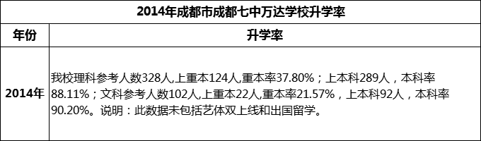 2024年成都市成都七中萬達學(xué)校升學(xué)率怎么樣？