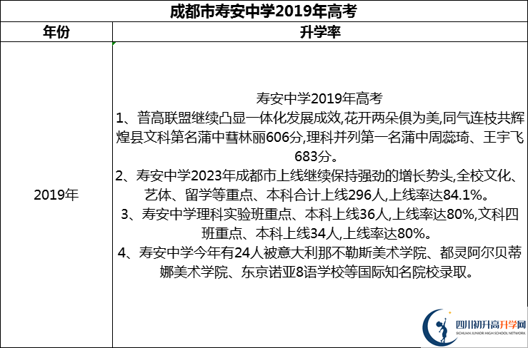2024年成都市壽安中學(xué)升學(xué)率怎么樣？