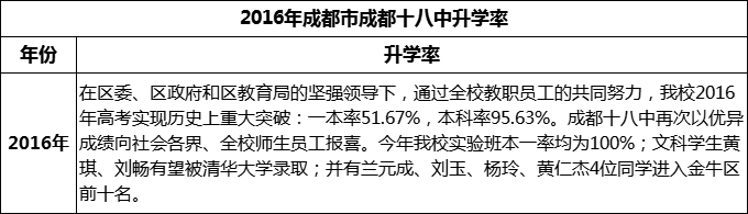2024年成都市成都十八中升學率怎么樣？