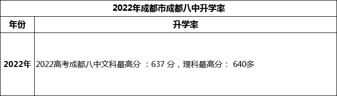 2024年成都市成都八中高考升學(xué)率是多少？
