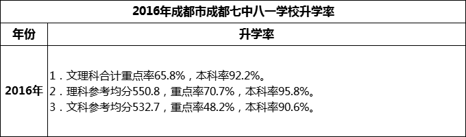 2024年成都市成都七中八一學校升學率怎么樣？