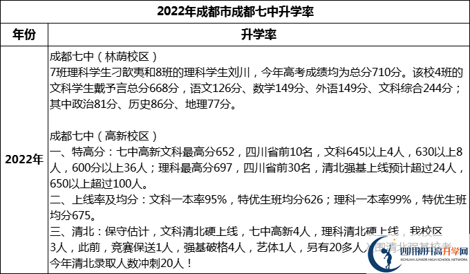 2024年成都市成都七中升學(xué)率怎么樣？