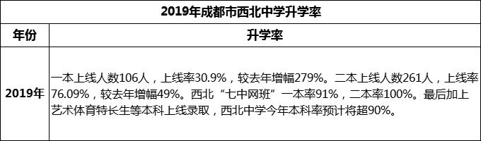 2024年成都市西北中學(xué)升學(xué)率怎么樣？