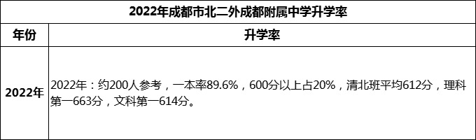 2023年成都市北二外成都附屬中學(xué)升學(xué)率怎么樣？