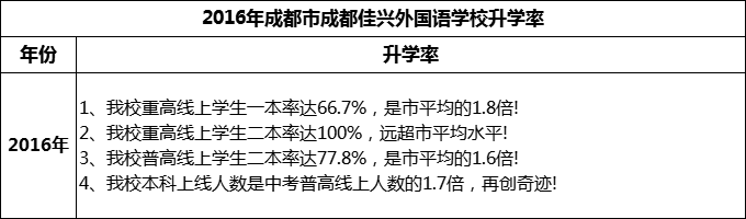 2024年成都市成都佳興外國語學校升學率怎么樣？