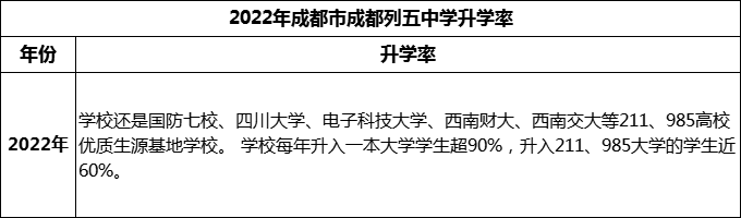 2024年成都市成都列五中學(xué)升學(xué)率怎么樣？