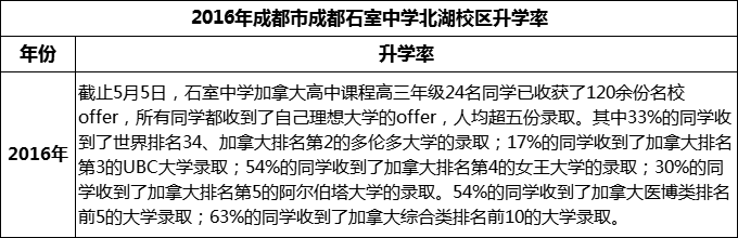 2023年成都市成都石室中學(xué)北湖校區(qū)升學(xué)率怎么樣？