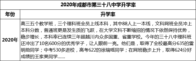 2023年成都市第三十八中學(xué)升學(xué)率怎么樣？
