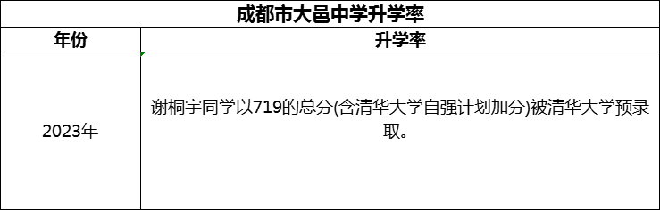 2024年成都市大邑中學(xué)升學(xué)率怎么樣？