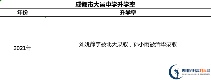 2024年成都市大邑中學(xué)升學(xué)率怎么樣？
